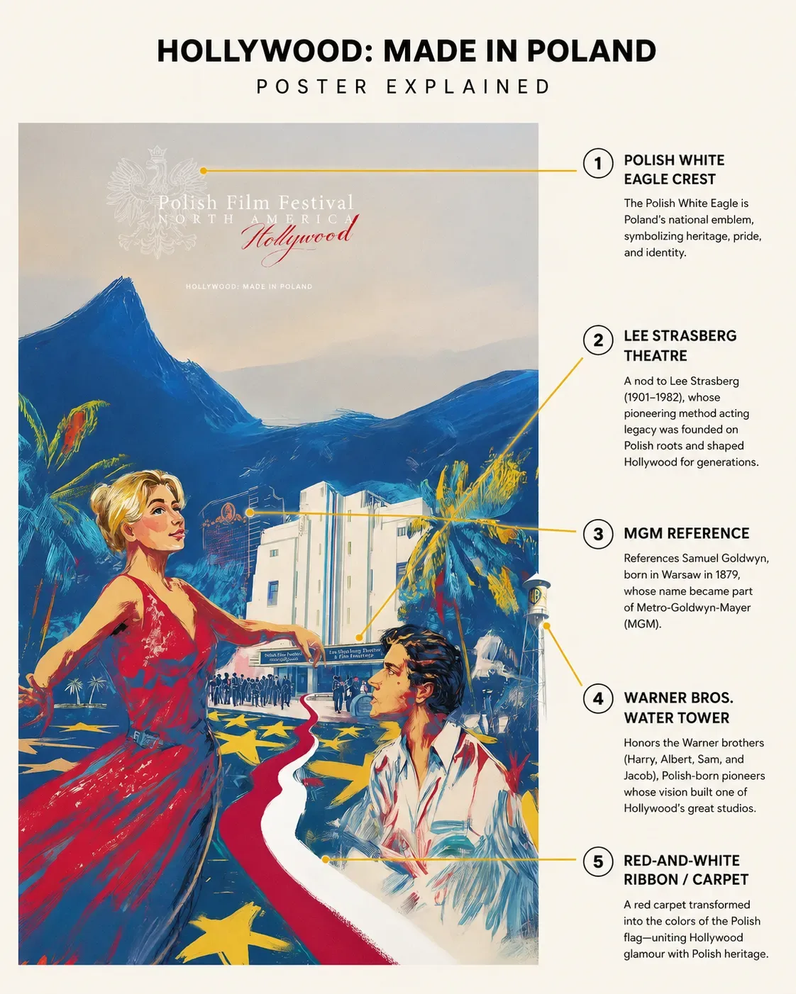 Annotated breakdown of the poster, naming each symbol.
